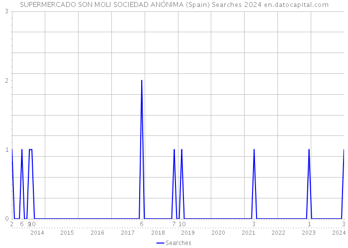 SUPERMERCADO SON MOLI SOCIEDAD ANÓNIMA (Spain) Searches 2024 