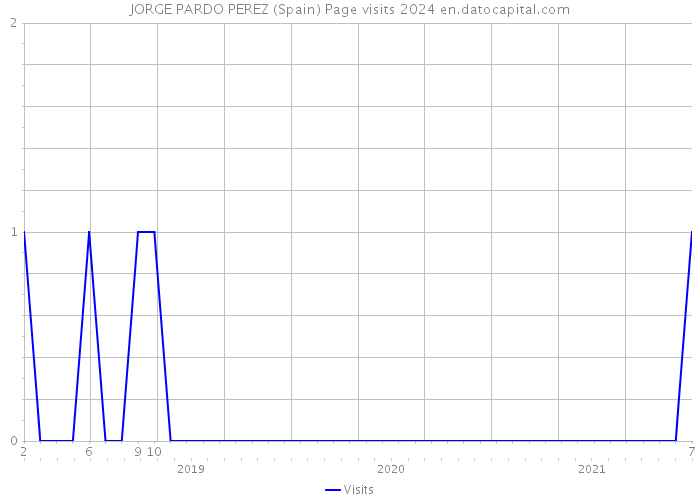 JORGE PARDO PEREZ (Spain) Page visits 2024 