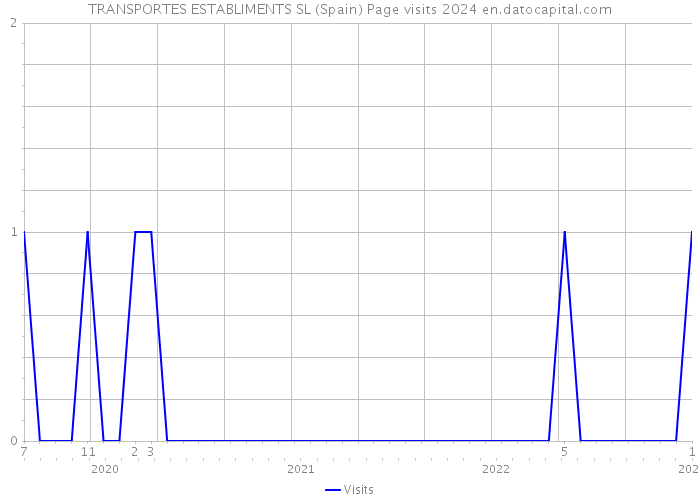TRANSPORTES ESTABLIMENTS SL (Spain) Page visits 2024 