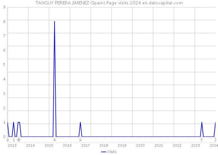 TANGUY PERERA JIMENEZ (Spain) Page visits 2024 