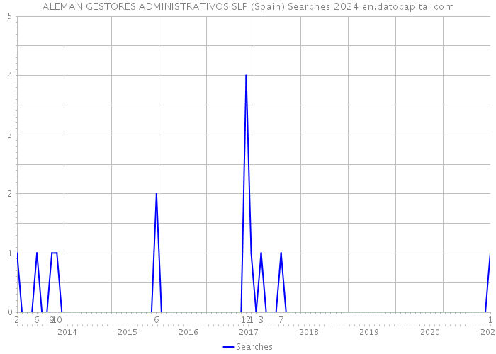 ALEMAN GESTORES ADMINISTRATIVOS SLP (Spain) Searches 2024 