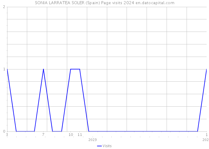 SONIA LARRATEA SOLER (Spain) Page visits 2024 