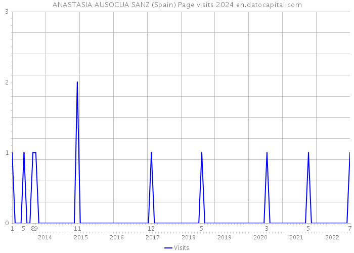 ANASTASIA AUSOCUA SANZ (Spain) Page visits 2024 