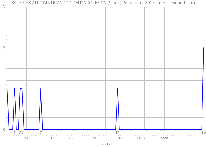 BATERIAS AUTOMATICAS CONDENSADORES SA (Spain) Page visits 2024 