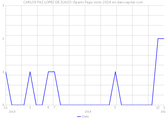 CARLOS PAZ LOPEZ DE ZUAZO (Spain) Page visits 2024 