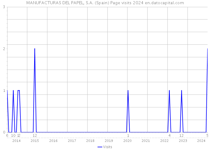 MANUFACTURAS DEL PAPEL, S.A. (Spain) Page visits 2024 