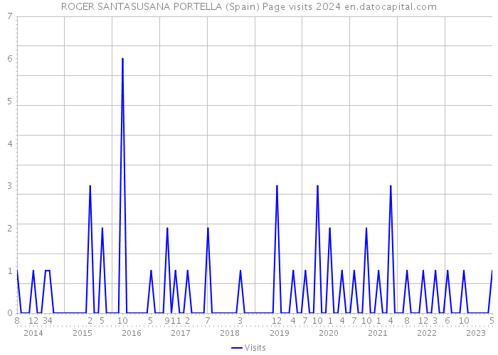 ROGER SANTASUSANA PORTELLA (Spain) Page visits 2024 
