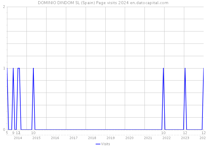 DOMINIO DINDOM SL (Spain) Page visits 2024 