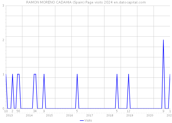 RAMON MORENO CADAHIA (Spain) Page visits 2024 