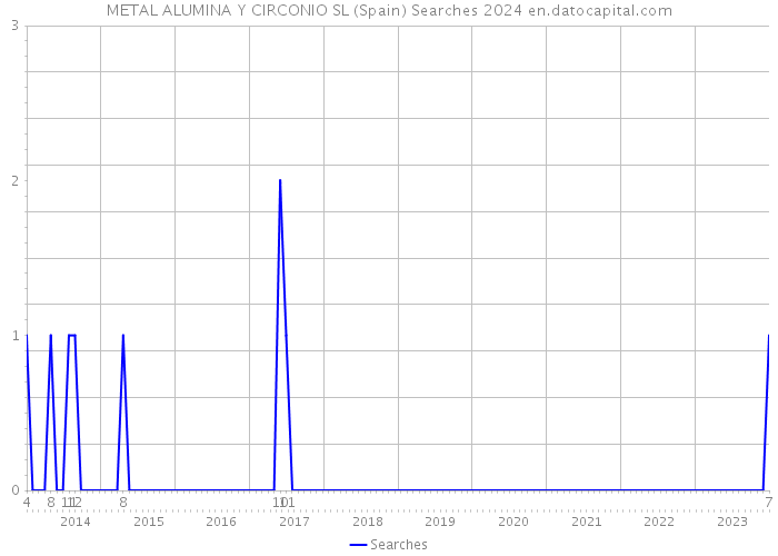 METAL ALUMINA Y CIRCONIO SL (Spain) Searches 2024 