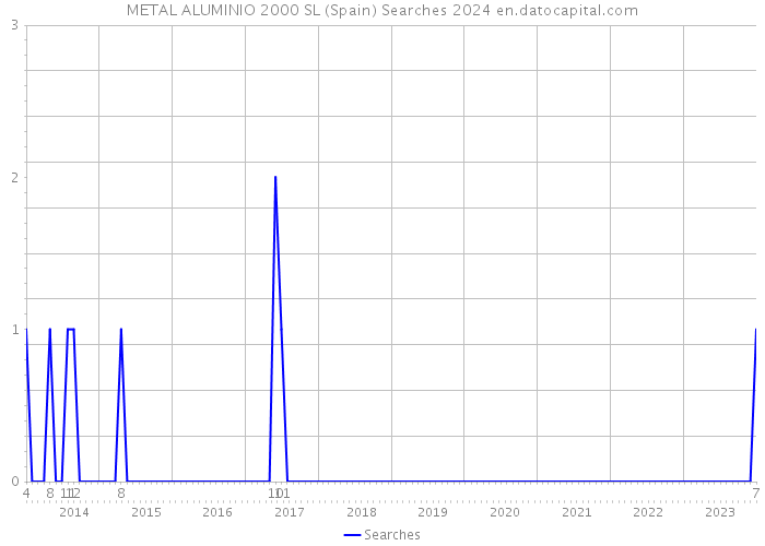METAL ALUMINIO 2000 SL (Spain) Searches 2024 