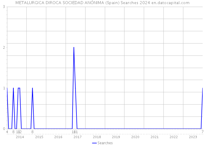 METALURGICA DIROCA SOCIEDAD ANÓNIMA (Spain) Searches 2024 