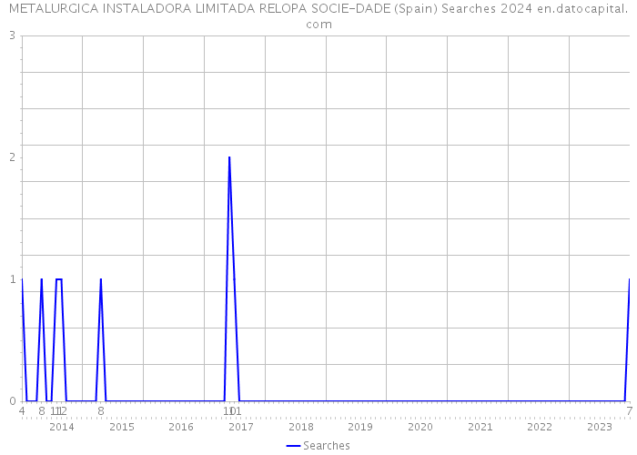 METALURGICA INSTALADORA LIMITADA RELOPA SOCIE-DADE (Spain) Searches 2024 