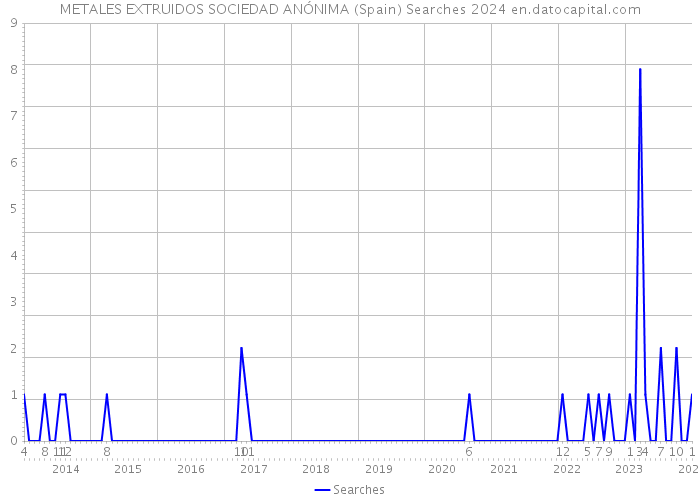 METALES EXTRUIDOS SOCIEDAD ANÓNIMA (Spain) Searches 2024 