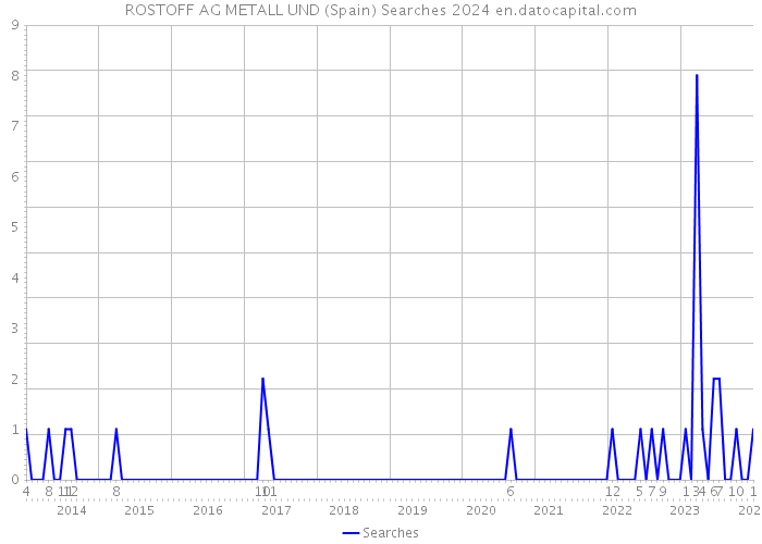 ROSTOFF AG METALL UND (Spain) Searches 2024 