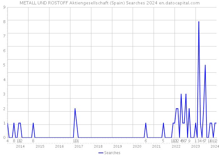 METALL UND ROSTOFF Aktiengesellschaft (Spain) Searches 2024 