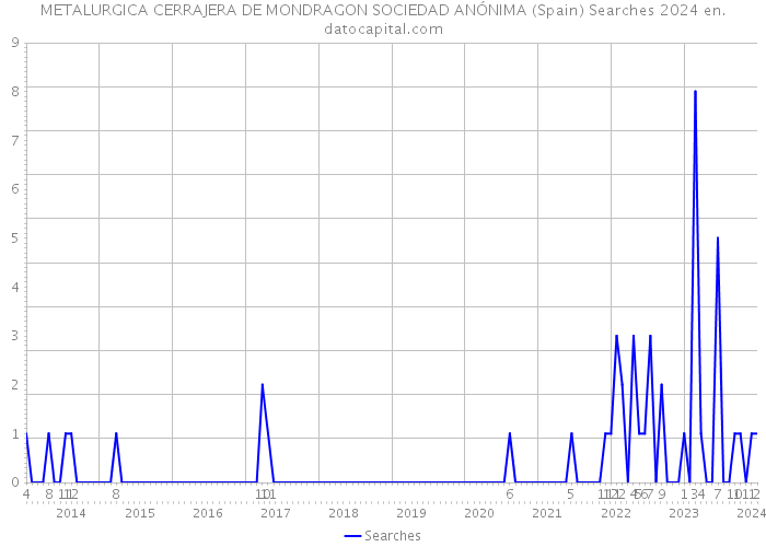 METALURGICA CERRAJERA DE MONDRAGON SOCIEDAD ANÓNIMA (Spain) Searches 2024 