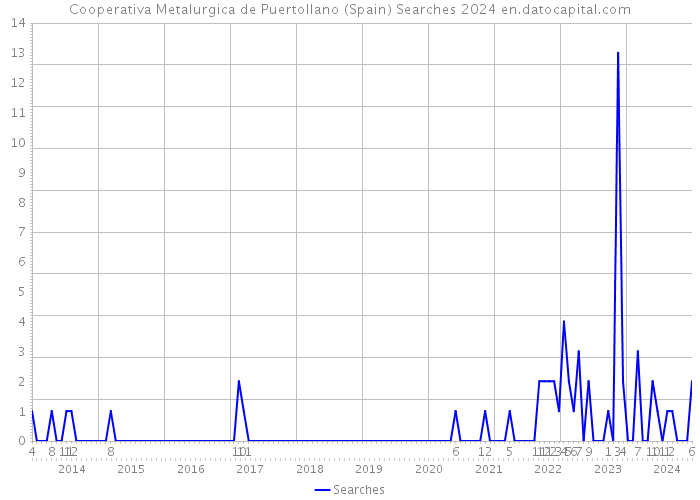 Cooperativa Metalurgica de Puertollano (Spain) Searches 2024 
