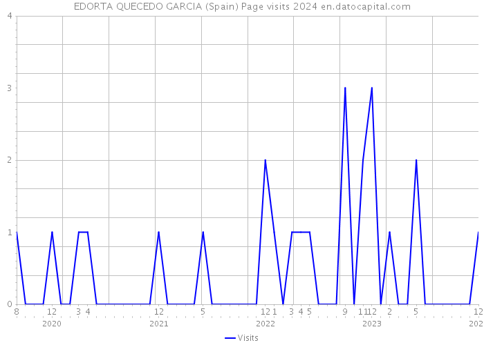 EDORTA QUECEDO GARCIA (Spain) Page visits 2024 