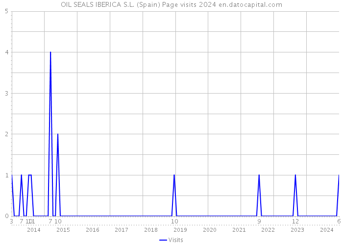 OIL SEALS IBERICA S.L. (Spain) Page visits 2024 