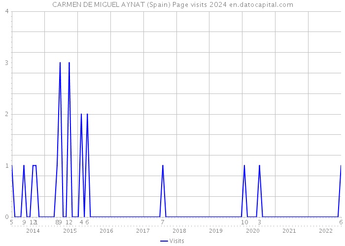 CARMEN DE MIGUEL AYNAT (Spain) Page visits 2024 
