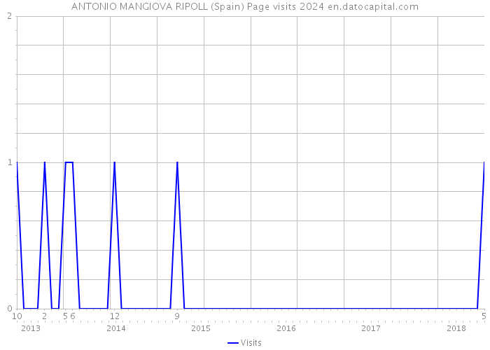 ANTONIO MANGIOVA RIPOLL (Spain) Page visits 2024 