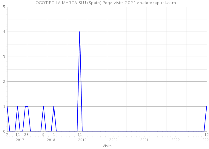 LOGOTIPO LA MARCA SLU (Spain) Page visits 2024 