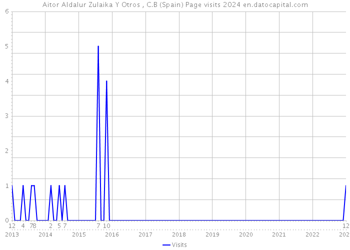 Aitor Aldalur Zulaika Y Otros , C.B (Spain) Page visits 2024 