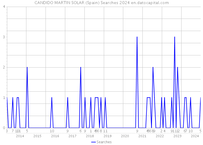 CANDIDO MARTIN SOLAR (Spain) Searches 2024 