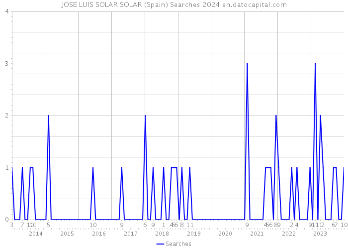 JOSE LUIS SOLAR SOLAR (Spain) Searches 2024 