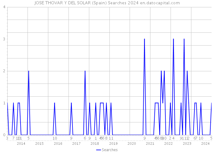 JOSE THOVAR Y DEL SOLAR (Spain) Searches 2024 