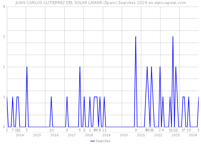 JUAN CARLOS GUTIERREZ DEL SOLAR LAMAR (Spain) Searches 2024 