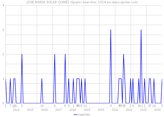 JOSE MARIA SOLAR GOMEZ (Spain) Searches 2024 