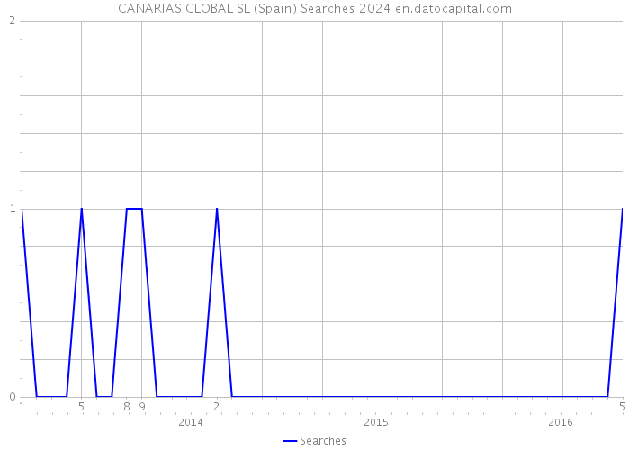 CANARIAS GLOBAL SL (Spain) Searches 2024 