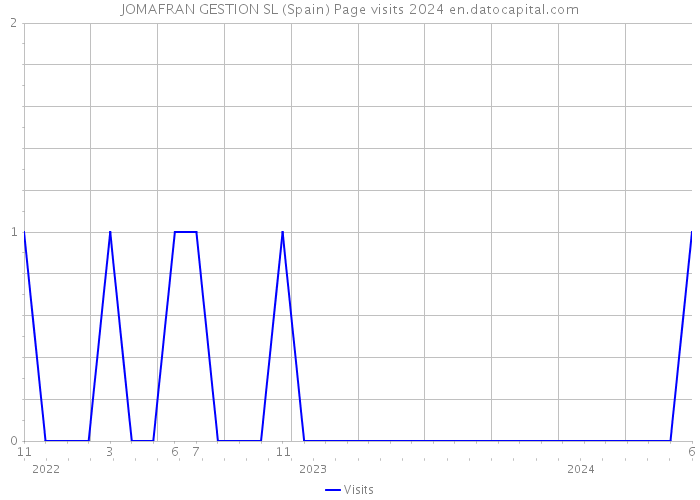 JOMAFRAN GESTION SL (Spain) Page visits 2024 