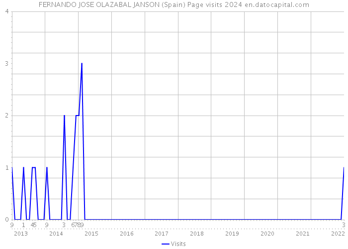 FERNANDO JOSE OLAZABAL JANSON (Spain) Page visits 2024 