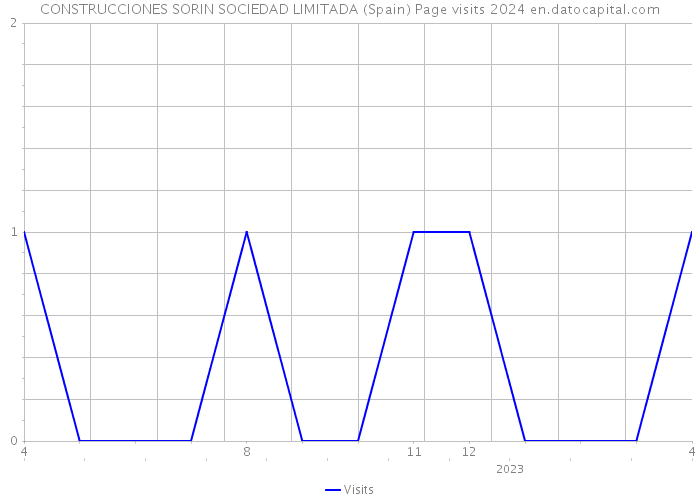 CONSTRUCCIONES SORIN SOCIEDAD LIMITADA (Spain) Page visits 2024 