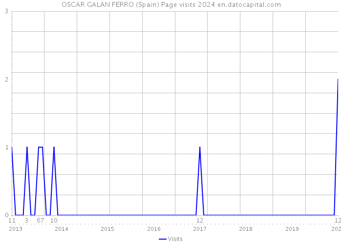 OSCAR GALAN FERRO (Spain) Page visits 2024 