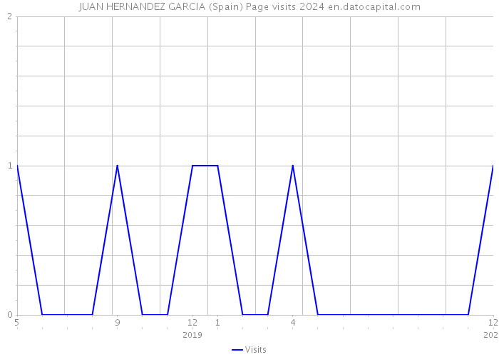 JUAN HERNANDEZ GARCIA (Spain) Page visits 2024 