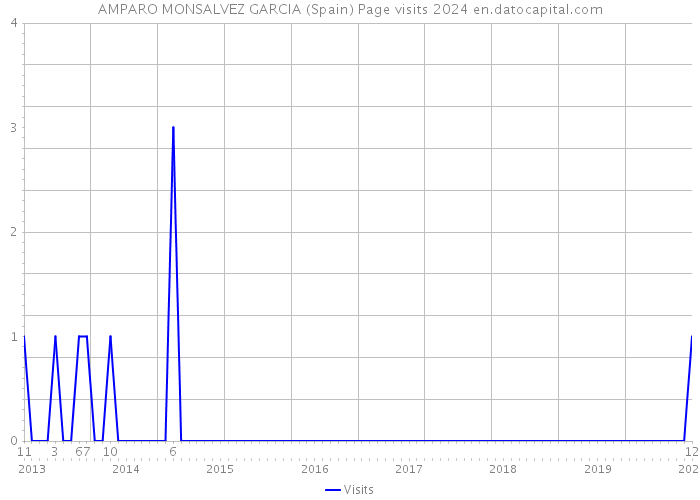 AMPARO MONSALVEZ GARCIA (Spain) Page visits 2024 