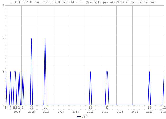 PUBLITEC PUBLICACIONES PROFESIONALES S.L. (Spain) Page visits 2024 