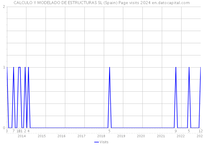 CALCULO Y MODELADO DE ESTRUCTURAS SL (Spain) Page visits 2024 