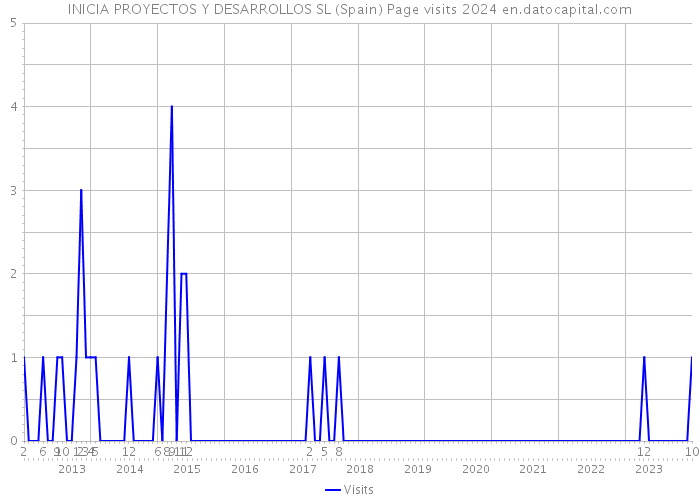 INICIA PROYECTOS Y DESARROLLOS SL (Spain) Page visits 2024 