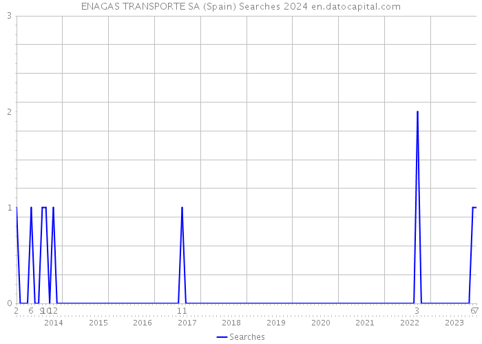 ENAGAS TRANSPORTE SA (Spain) Searches 2024 