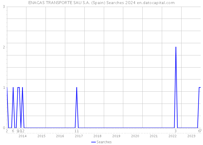 ENAGAS TRANSPORTE SAU S.A. (Spain) Searches 2024 