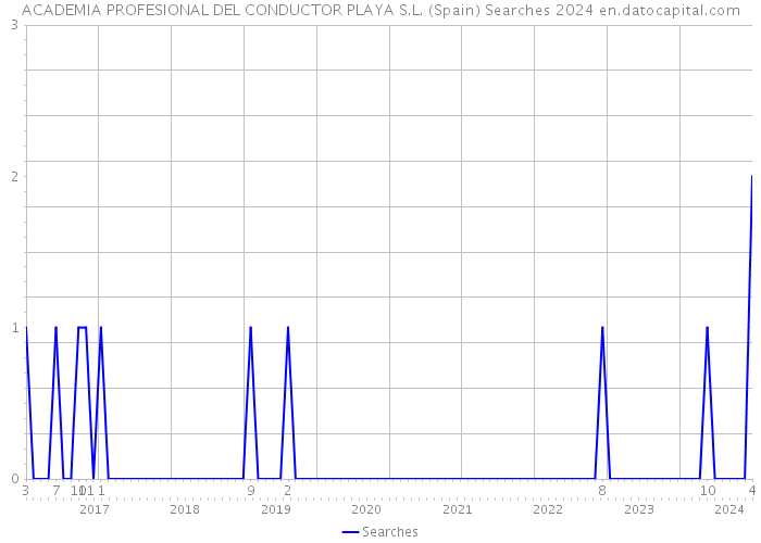 ACADEMIA PROFESIONAL DEL CONDUCTOR PLAYA S.L. (Spain) Searches 2024 