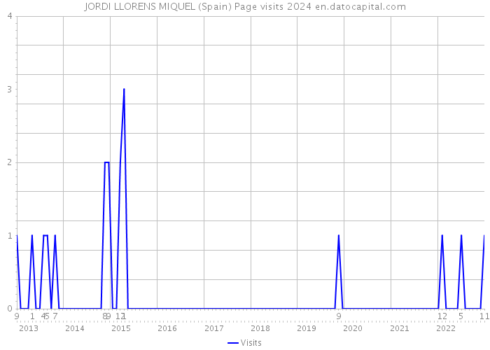 JORDI LLORENS MIQUEL (Spain) Page visits 2024 