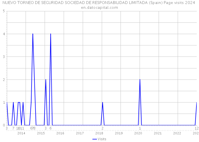 NUEVO TORNEO DE SEGURIDAD SOCIEDAD DE RESPONSABILIDAD LIMITADA (Spain) Page visits 2024 