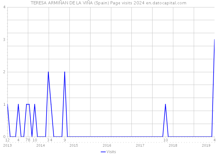 TERESA ARMIÑAN DE LA VIÑA (Spain) Page visits 2024 
