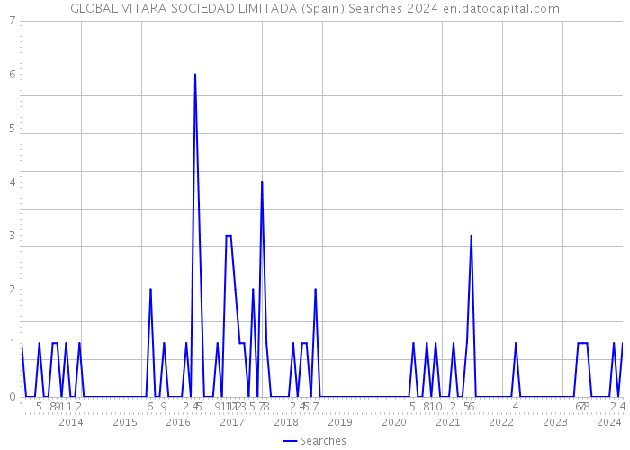 GLOBAL VITARA SOCIEDAD LIMITADA (Spain) Searches 2024 